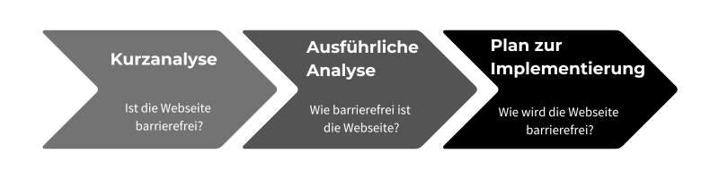 3 Phasen eines Webseiten-Audits als Schriftgrafik (3 aneinandergereihte Pfeile, Kurzanalyse - Ausführliche Analyse - Plan zur Implementierung)